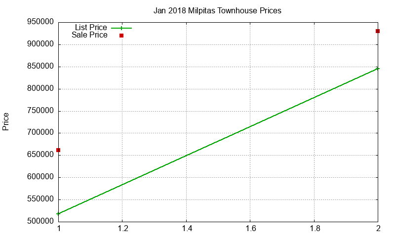 Milpitas Townhouses Just Sold 2018-01 Milpitas Townhouses Just Sold 2018-01
