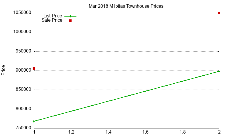 Milpitas Townhouses Just Sold 2018-03 Milpitas Townhouses Just Sold 2018-03