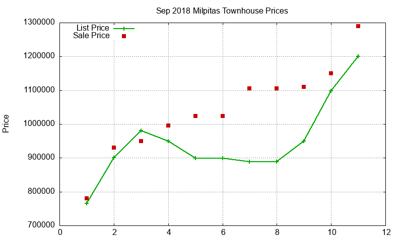 Milpitas Townhouses Just Sold 2018-09 Milpitas Townhouses Just Sold 2018-09