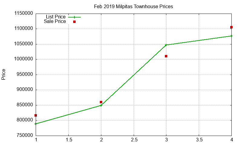 Milpitas Townhouses Just Sold 2019-02 Milpitas Townhouses Just Sold 2019-02