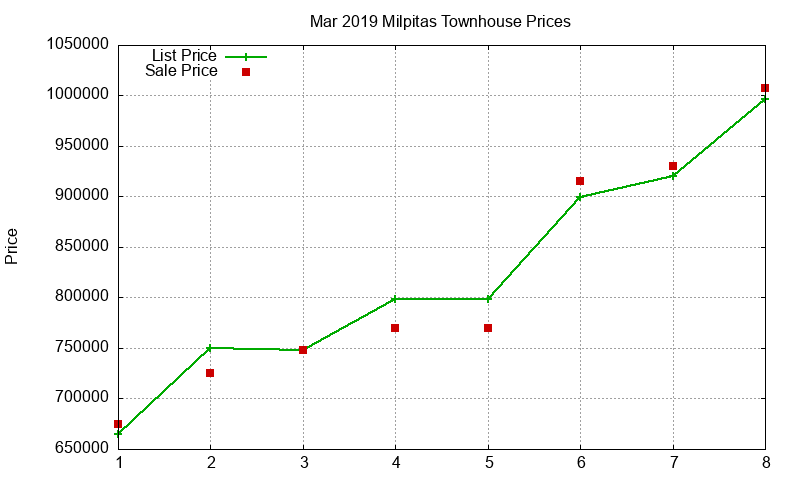 Milpitas Townhouses Just Sold 2019-03 Milpitas Townhouses Just Sold 2019-03