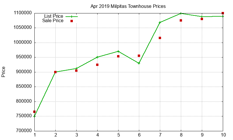 Milpitas Townhouses Just Sold 2019-04 Milpitas Townhouses Just Sold 2019-04