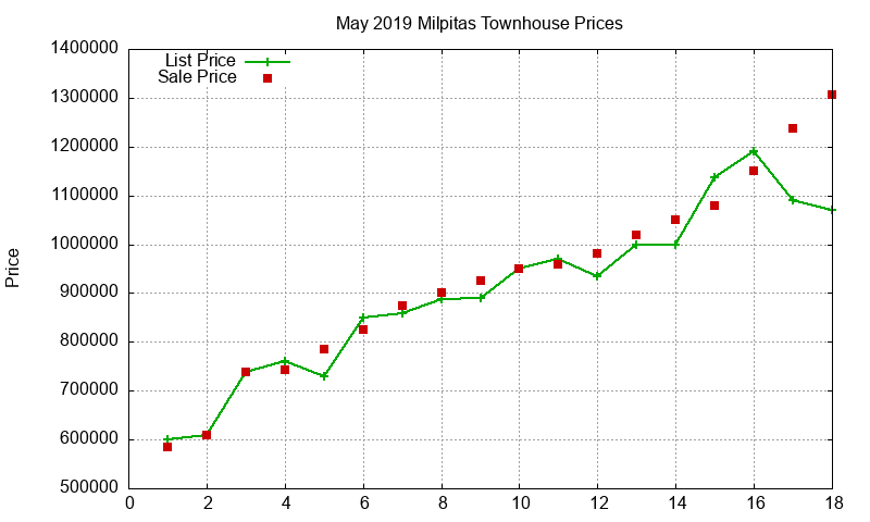 Milpitas Townhouses Just Sold 2019-05 Milpitas Townhouses Just Sold 2019-05