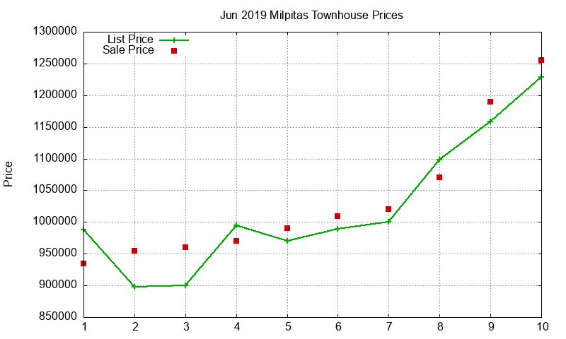 Milpitas Townhouses Just Sold 2019-06 Milpitas Townhouses Just Sold 2019-06
