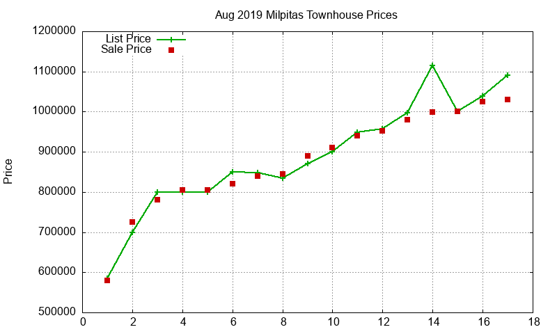 Milpitas Townhouses Just Sold 2019-08 Milpitas Townhouses Just Sold 2019-08