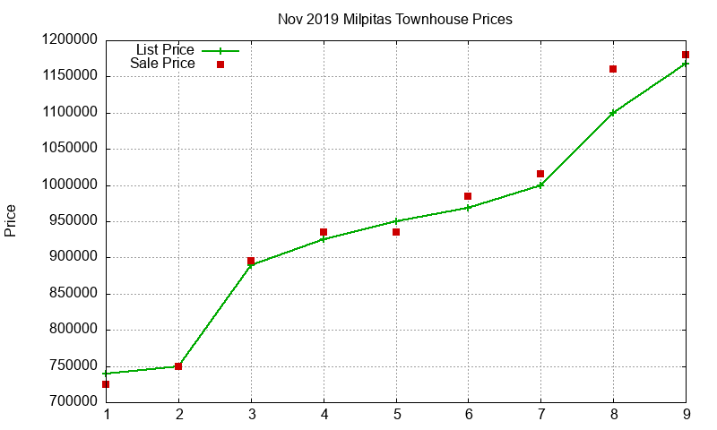 Milpitas Townhouses Just Sold 2019-11 Milpitas Townhouses Just Sold 2019-11