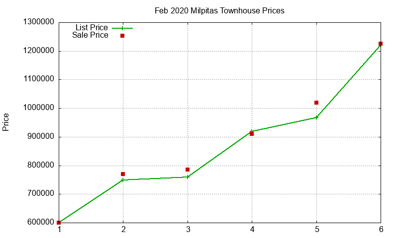 Milpitas Townhouses Just Sold 2020-02 Milpitas Townhouses Just Sold 2020-02