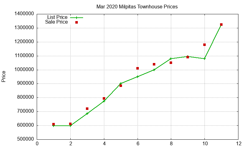 Milpitas Townhouses Just Sold 2020-03 Milpitas Townhouses Just Sold 2020-03