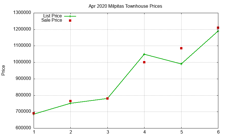 Milpitas Townhouses Just Sold 2020-04 Milpitas Townhouses Just Sold 2020-04