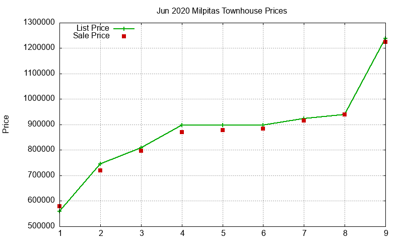 Milpitas Townhouses Just Sold 2020-06 Milpitas Townhouses Just Sold 2020-06