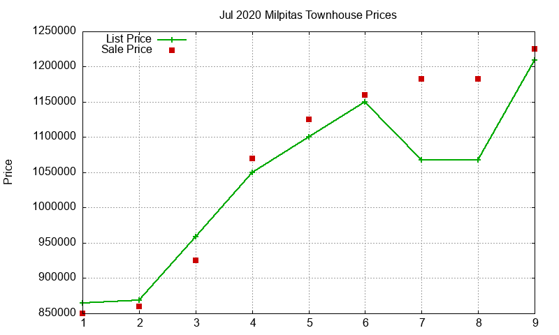 Milpitas Townhouses Just Sold 2020-07 Milpitas Townhouses Just Sold 2020-07