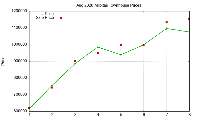 Milpitas Townhouses Just Sold 2020-08 Milpitas Townhouses Just Sold 2020-08