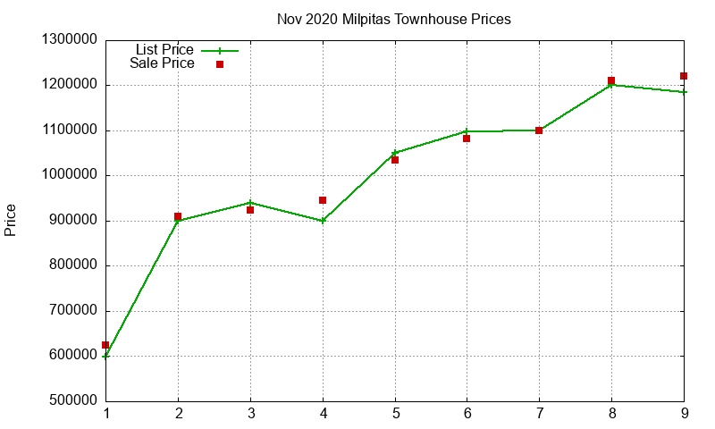 Milpitas Townhouses Just Sold 2020-11 Milpitas Townhouses Just Sold 2020-11