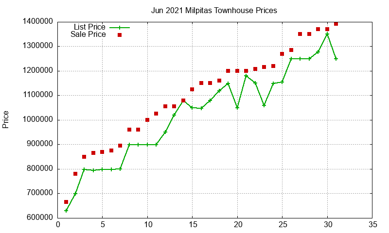 Milpitas Townhouses Just Sold 2021-06 Milpitas Townhouses Just Sold 2021-06