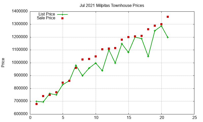 Milpitas Townhouses Just Sold 2021-07 Milpitas Townhouses Just Sold 2021-07