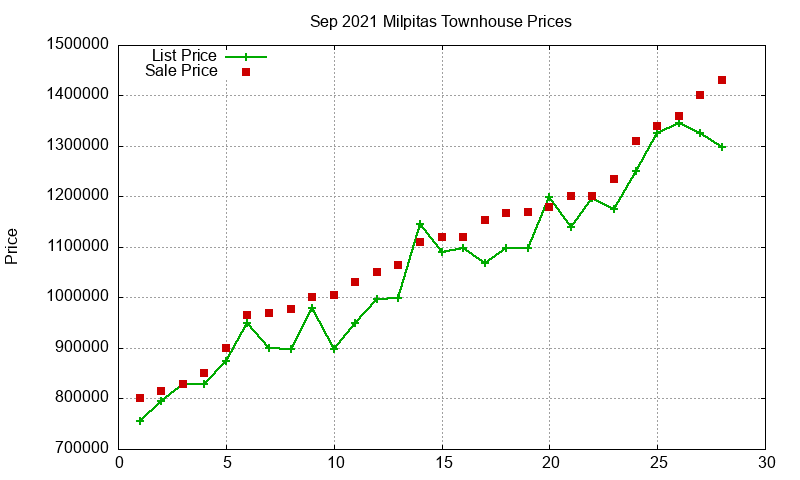 Milpitas Townhouses Just Sold 2021-09 Milpitas Townhouses Just Sold 2021-09