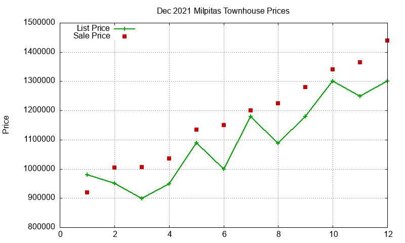 Milpitas Townhouses Just Sold 2021-12 Milpitas Townhouses Just Sold 2021-12