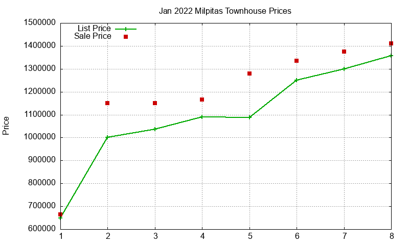 Milpitas Townhouses Just Sold 2022-01 Milpitas Townhouses Just Sold 2022-01
