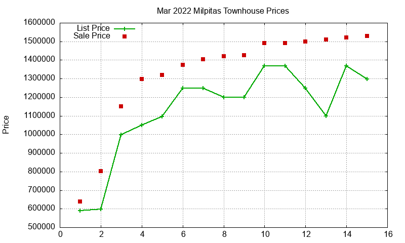 Milpitas Townhouses Just Sold 2022-03 Milpitas Townhouses Just Sold 2022-03