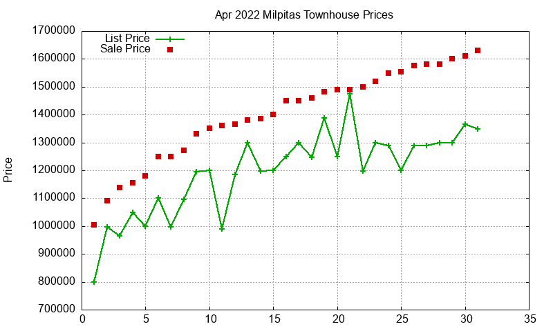 Milpitas Townhouses Just Sold 2022-04 Milpitas Townhouses Just Sold 2022-04