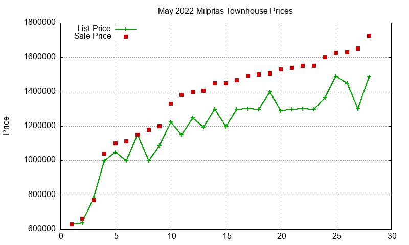 Milpitas Townhouses Just Sold 2022-05 Milpitas Townhouses Just Sold 2022-05