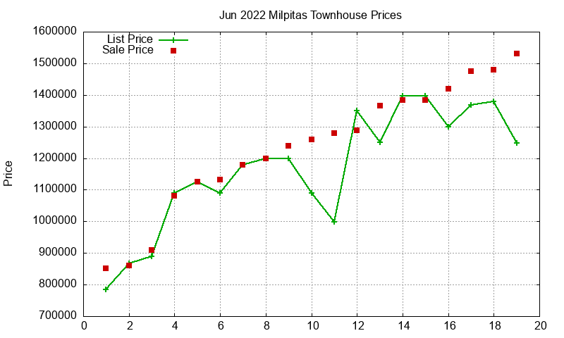 Milpitas Townhouses Just Sold 2022-06 Milpitas Townhouses Just Sold 2022-06