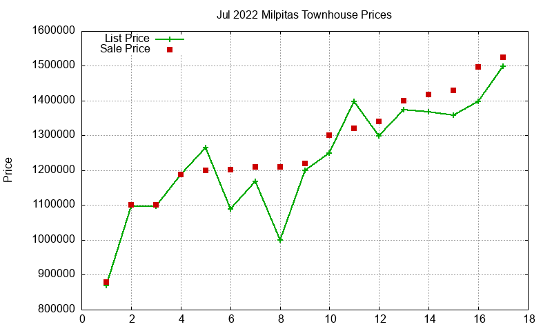 Milpitas Townhouses Just Sold 2022-07 Milpitas Townhouses Just Sold 2022-07