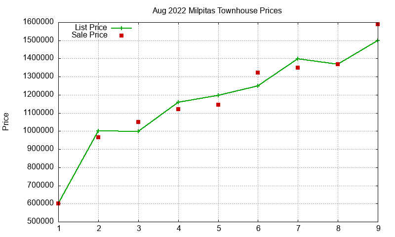 Milpitas Townhouses Just Sold 2022-08 Milpitas Townhouses Just Sold 2022-08