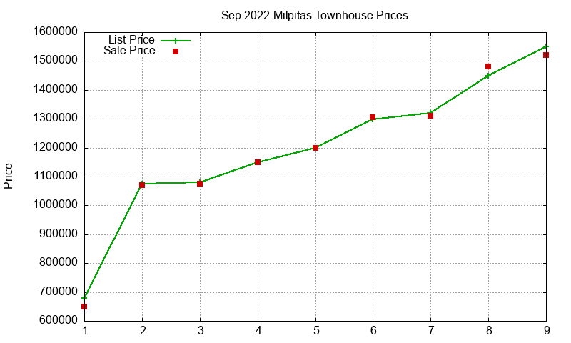 Milpitas Townhouses Just Sold 2022-09 Milpitas Townhouses Just Sold 2022-09