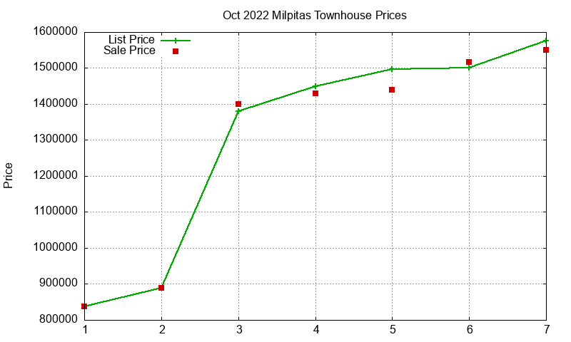 Milpitas Townhouses Just Sold 2022-10 Milpitas Townhouses Just Sold 2022-10