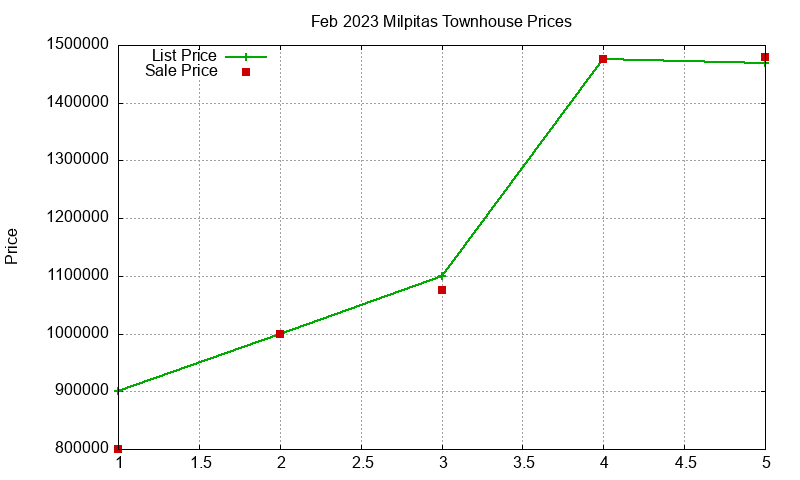 Milpitas Townhouses Just Sold 2023-02