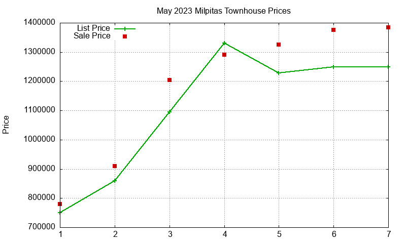 Milpitas Townhouses Just Sold 2023-05 Milpitas Townhouses Just Sold 2023-05