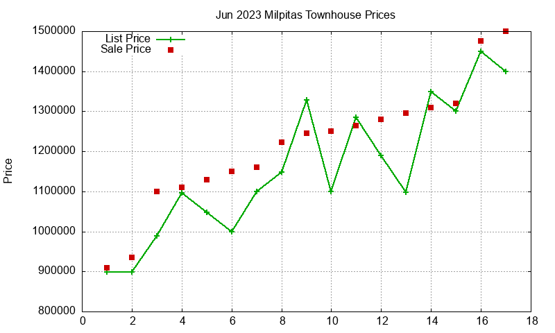 Milpitas Townhouses Just Sold 2023-06 Milpitas Townhouses Just Sold 2023-06