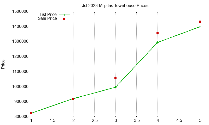 Milpitas Townhouses Just Sold 2023-07 Milpitas Townhouses Just Sold 2023-07