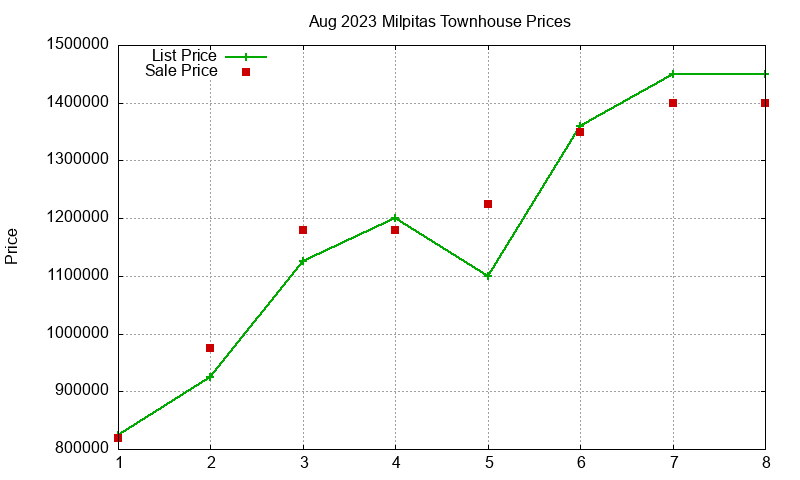 Milpitas Townhouses Just Sold 2023-08 Milpitas Townhouses Just Sold 2023-08