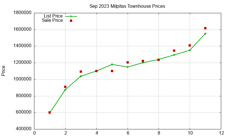 Milpitas Townhouses Just Sold 2023-09 Milpitas Townhouses Just Sold 2023-09