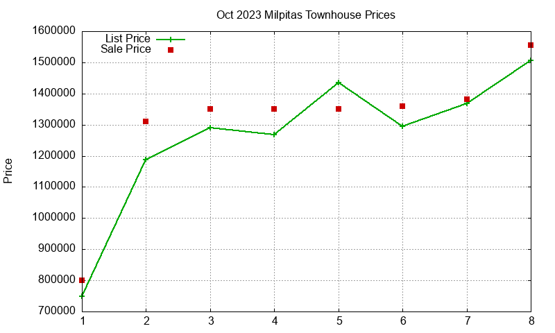 Milpitas Townhouses Just Sold 2023-10 Milpitas Townhouses Just Sold 2023-10