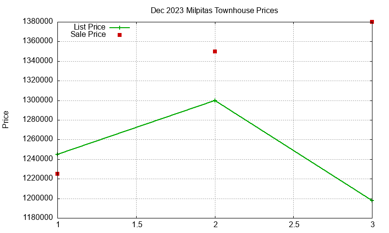 Milpitas Townhouses Just Sold 2023-12 Milpitas Townhouses Just Sold 2023-12