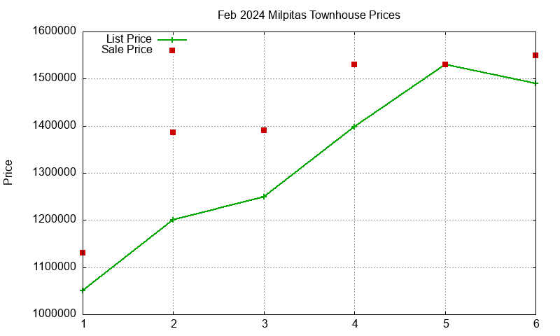 Milpitas Townhouses Just Sold 2024-02 Milpitas Townhouses Just Sold 2024-02