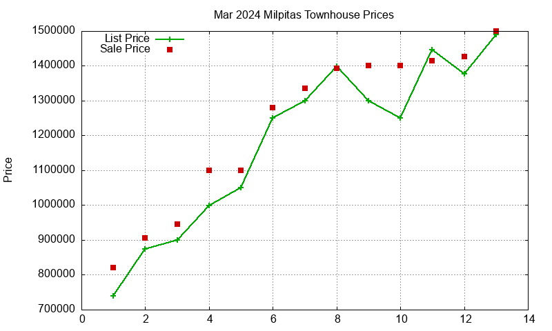 Milpitas Townhouses Just Sold 2024-03 Milpitas Townhouses Just Sold 2024-03
