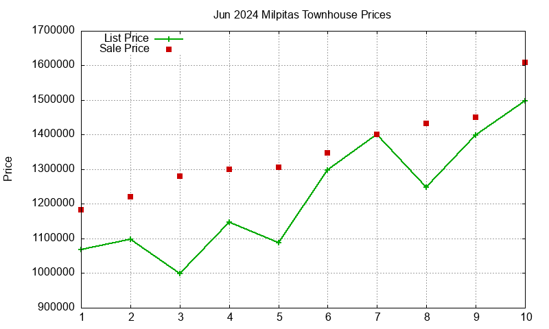 Milpitas Townhouses Just Sold 2024-06