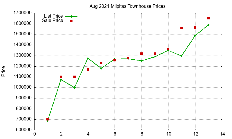Milpitas Townhouses Just Sold 2024-08