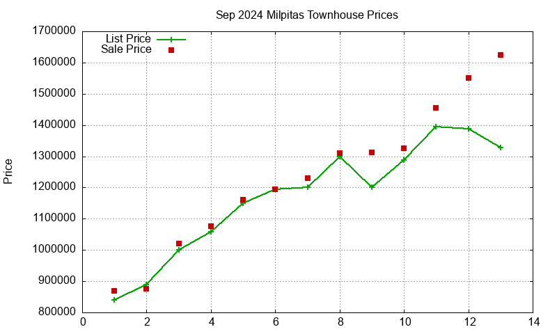 Milpitas Townhouses Just Sold 2024-09