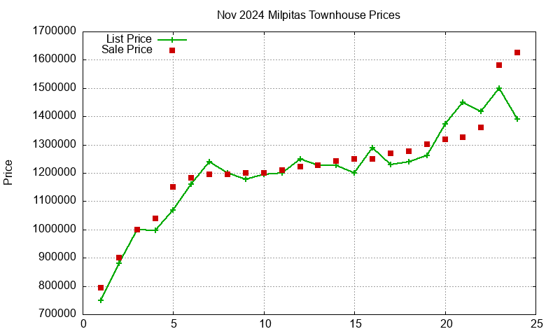 Milpitas Townhouses Just Sold 2024-11
