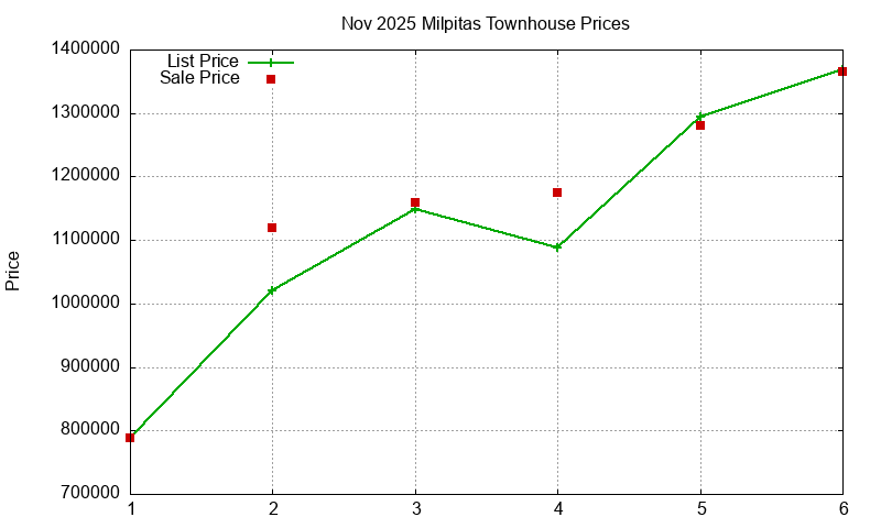 Milpitas Townhouses Just Sold 2025-11