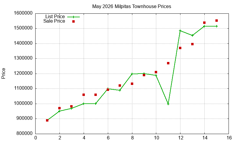 Milpitas Townhouses Just Sold 2026-05