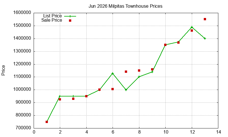 Milpitas Townhouses Just Sold 2026-06