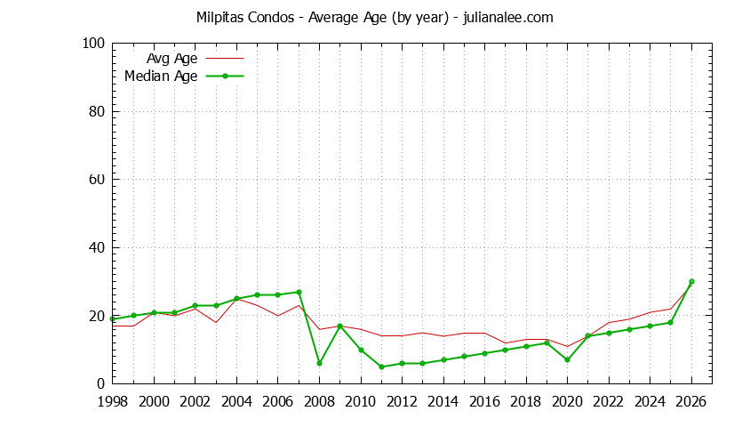Graph of the Yearly Average Age of Milpitas Condos Sold - Milpitas Real Estate Trends