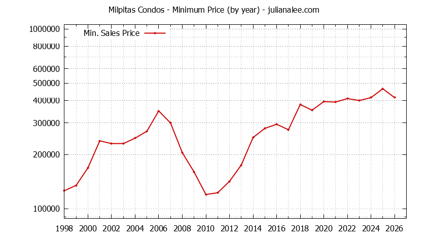 Graph of the Yearly Minimum Price of Milpitas Condos - Milpitas Real Estate Trends