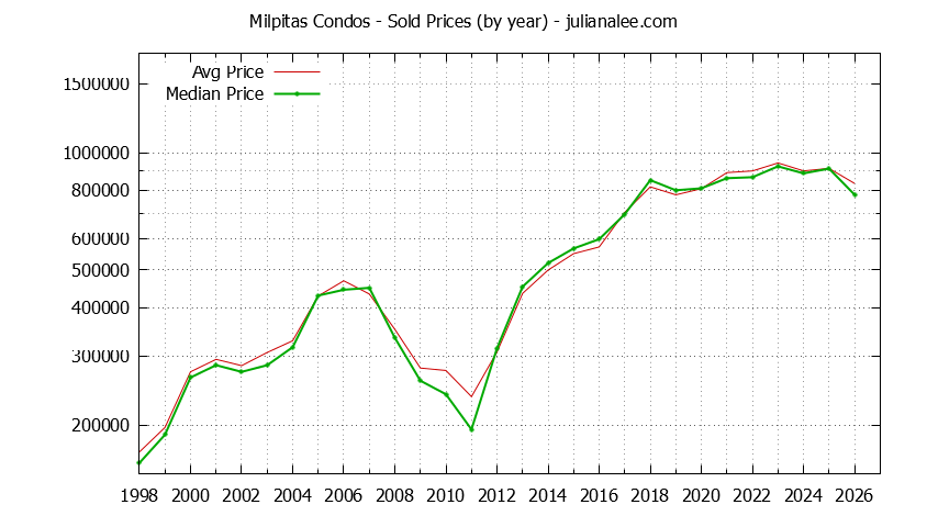 Graph of the Yearly Median and Average Milpitas Home Prices for Condos - Milpitas Real Estate Trends